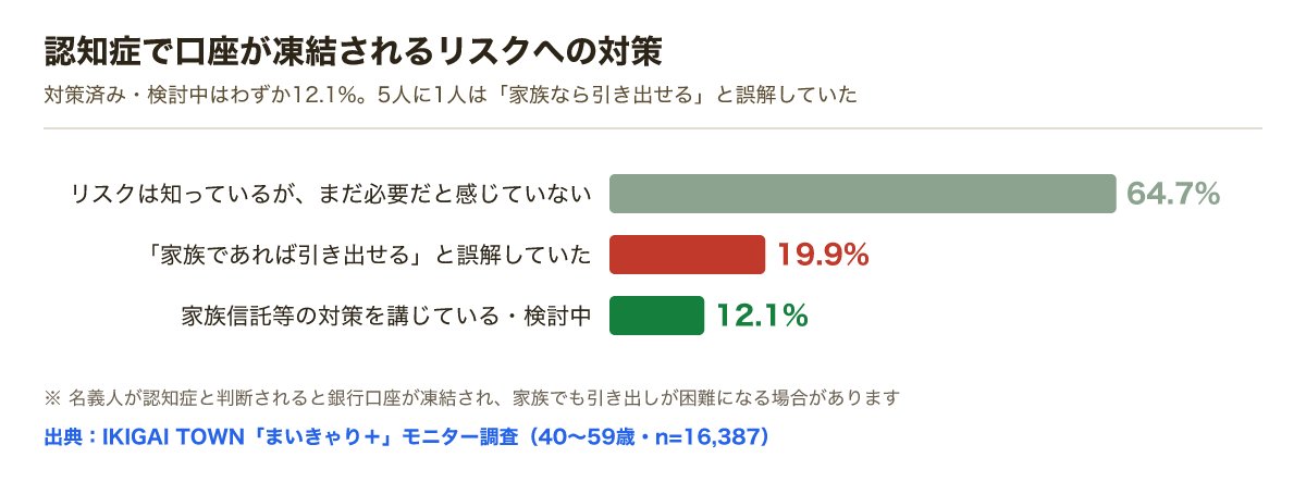 認知症で口座が凍結されるリスクへの対策。対策済み・検討中12.1%、家族なら引き出せると誤解19.9%、まだ必要と感じていない64.7%