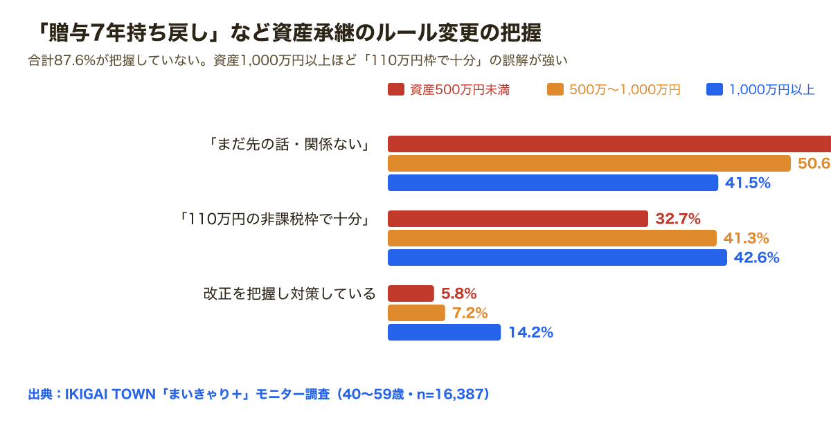 贈与7年持ち戻し等のルール変更の把握。まだ先の話52.3%、110万円枠で十分35.3%、把握し対策8.5%