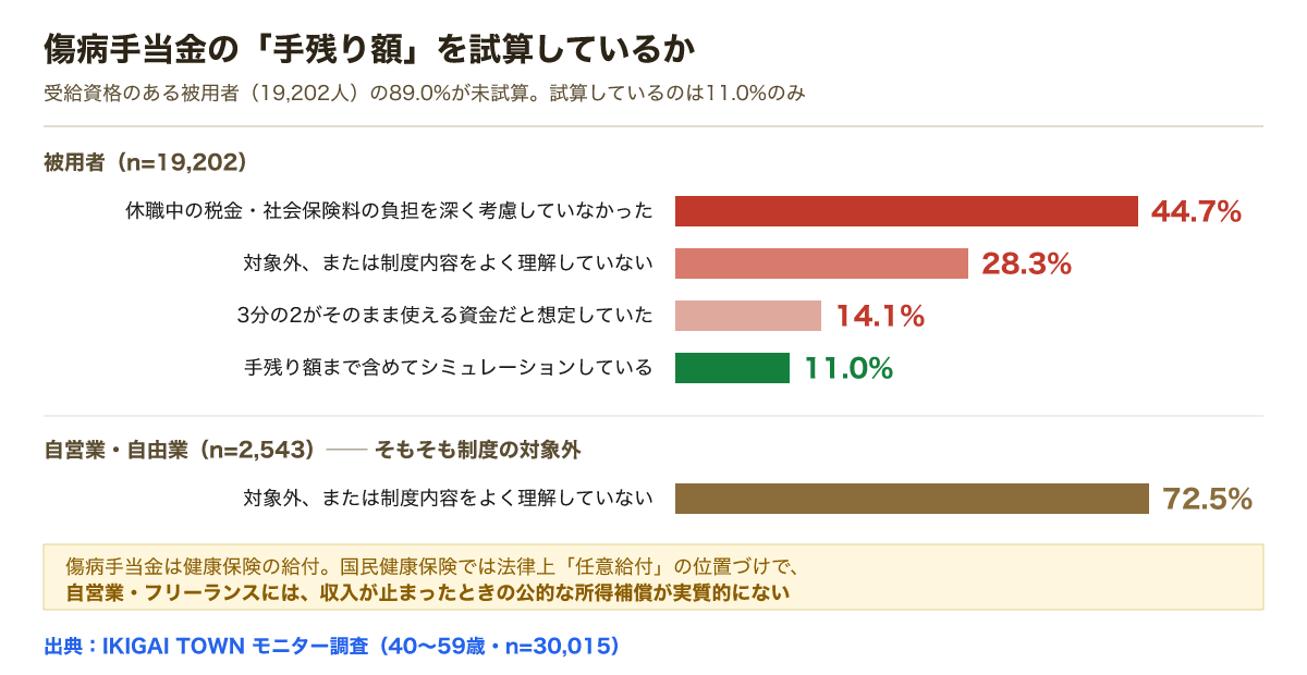 傷病手当金の手残り額の試算。被用者では税社会保険料を考慮せず44.7%、対象外または未理解28.3%、2/3がそのまま使えると想定14.1%、シミュレーション済み11.0%。自営業は72.5%が対象外または未理解