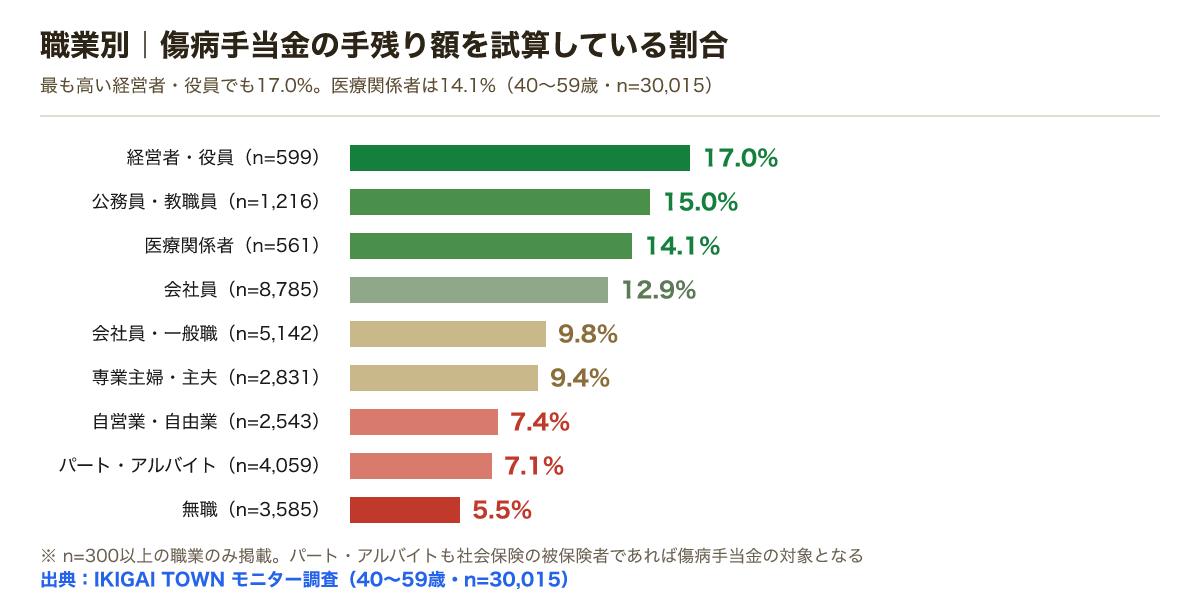 職業別の試算済み割合。経営者役員17.0%、公務員教職員15.0%、医療関係者14.1%、会社員12.9%、会社員一般職9.8%、専業主婦主夫9.4%、自営業7.4%、パートアルバイト7.1%、無職5.5%