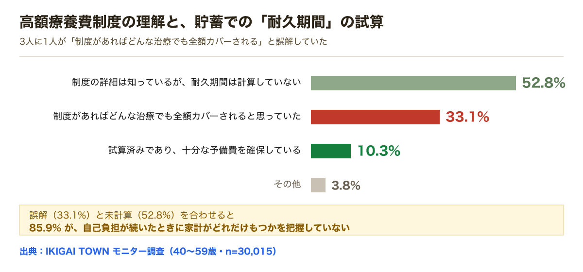 高額療養費制度の理解。耐久期間は計算していない52.8%、全額カバーされると誤解33.1%、試算済み10.3%、その他3.8%