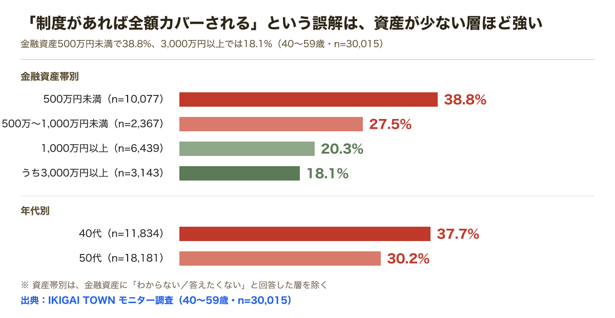 全額カバーされると誤解していた割合。資産500万円未満38.8%、500万〜1000万円未満27.5%、1000万円以上20.3%、3000万円以上18.1%、40代37.7%、50代30.2%