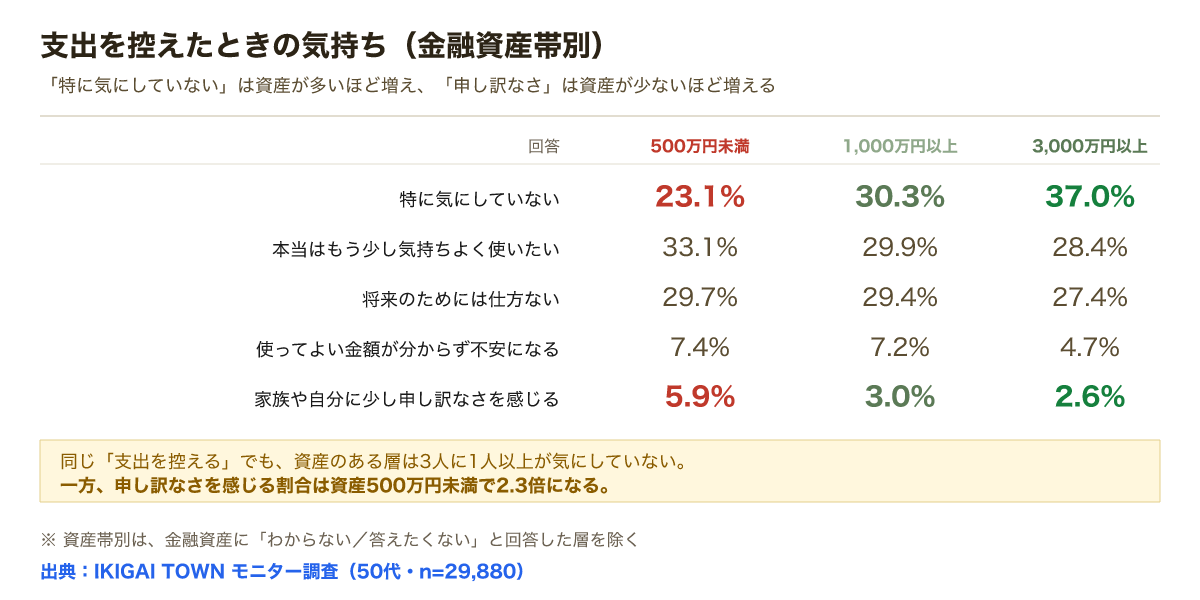支出を控えたときの気持ち。特に気にしていないは500万円未満23.1%、3000万円以上37.0%。申し訳なさを感じるは5.9%対2.6%