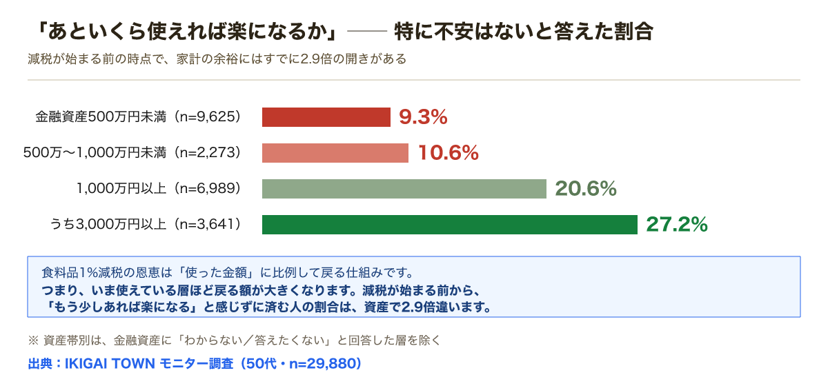 特に不安はないと答えた割合。資産500万円未満9.3%、500万〜1000万円未満10.6%、1000万円以上20.6%、3000万円以上27.2%