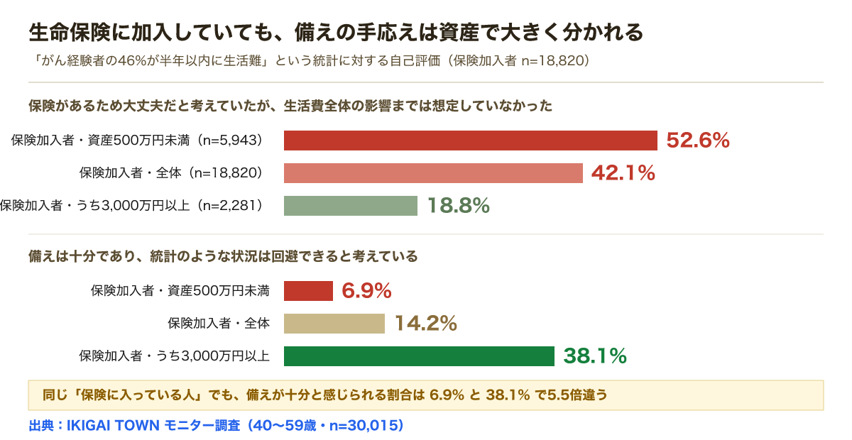 保険加入者の自己評価。生活費全体の影響までは想定していなかったは資産500万円未満52.6%、全体42.1%、3000万円以上18.8%。備えは十分は6.9%、14.2%、38.1%
