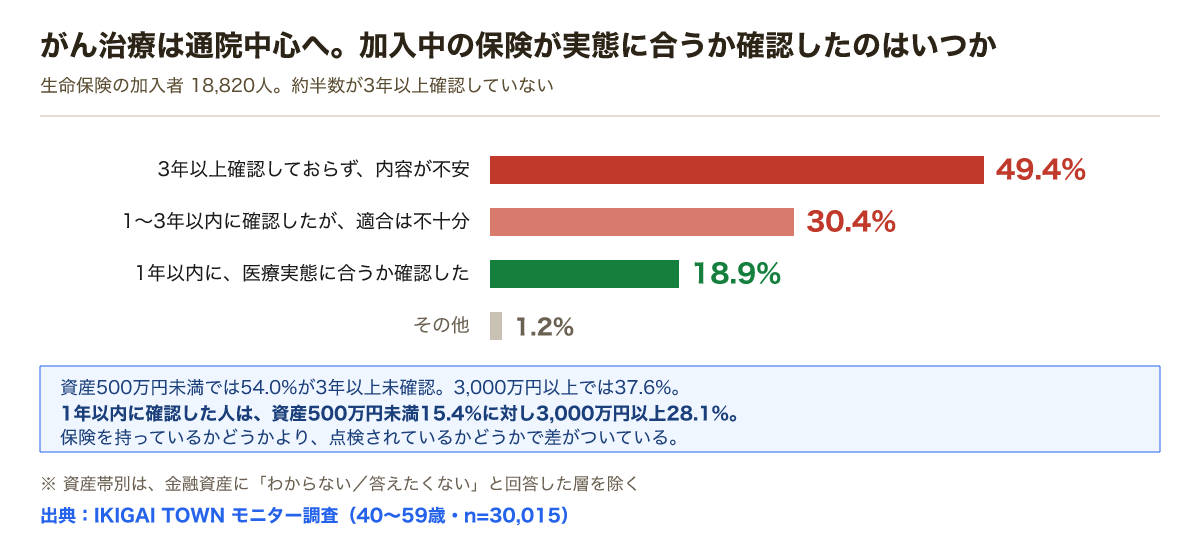 保険内容の確認時期。3年以上確認しておらず不安49.4%、1〜3年以内に確認したが不十分30.4%、1年以内に確認18.9%、その他1.2%