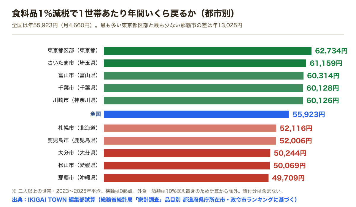 都市別の戻り額。東京都区部62,734円、さいたま市61,159円、富山市60,314円、全国55,923円、大分市50,244円、松山市50,069円、那覇市49,709円