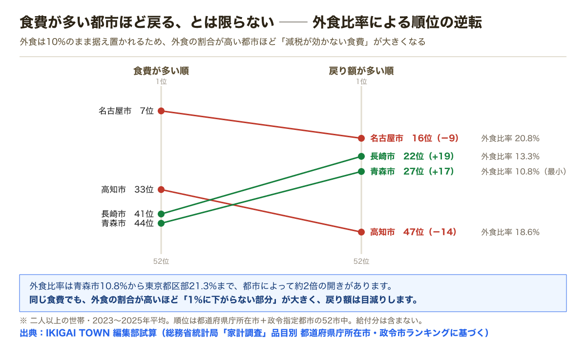 順位の逆転。名古屋市は食費7位から戻り額16位、高知市は33位から47位に下がり、長崎市は41位から22位、青森市は44位から27位に上がる