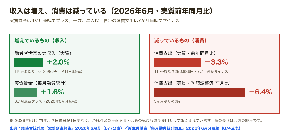 2026年6月の実質前年同月比。増えているもの：勤労者世帯の実収入プラス2.0%、実質賃金プラス1.6%。減っているもの：消費支出マイナス3.3%、季節調整済前月比マイナス6.4%