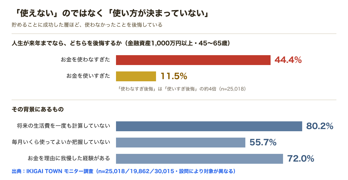 金融資産1000万円以上で「お金を使わなすぎた」と後悔44.4%、「使いすぎた」11.5%。背景として将来の生活費を一度も計算していない80.2%、毎月いくら使ってよいか把握していない55.7%、お金を理由に我慢した経験がある72.0%