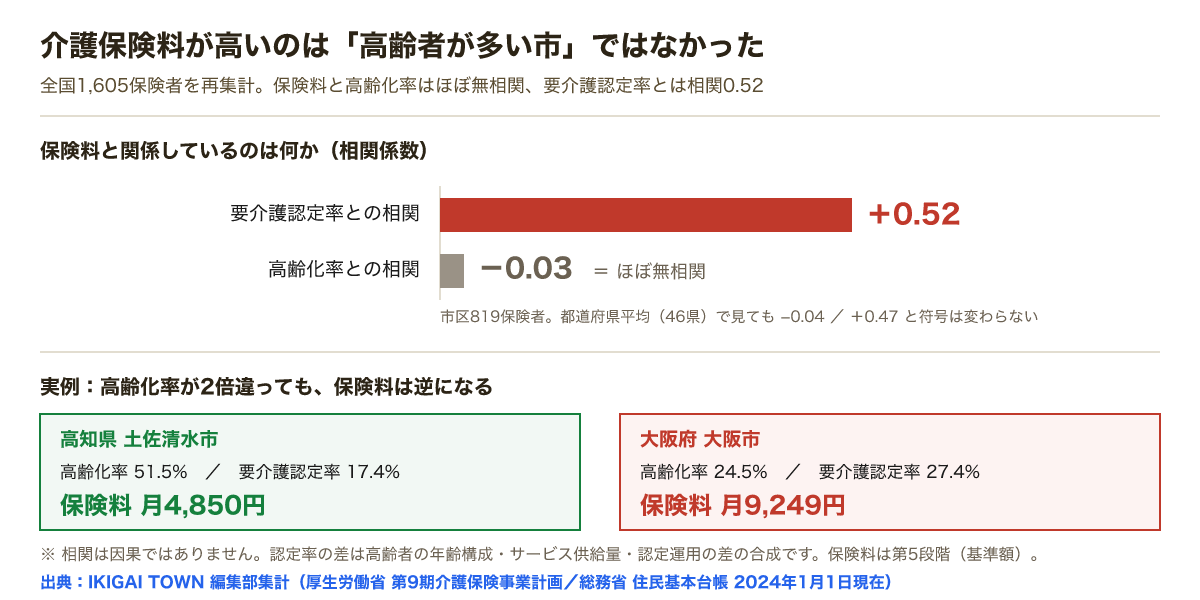 保険料と要介護認定率の相関はプラス0.52、高齢化率との相関はマイナス0.03でほぼ無相関。高知県土佐清水市は高齢化率51.5%で保険料4850円、大阪市は24.5%で9249円