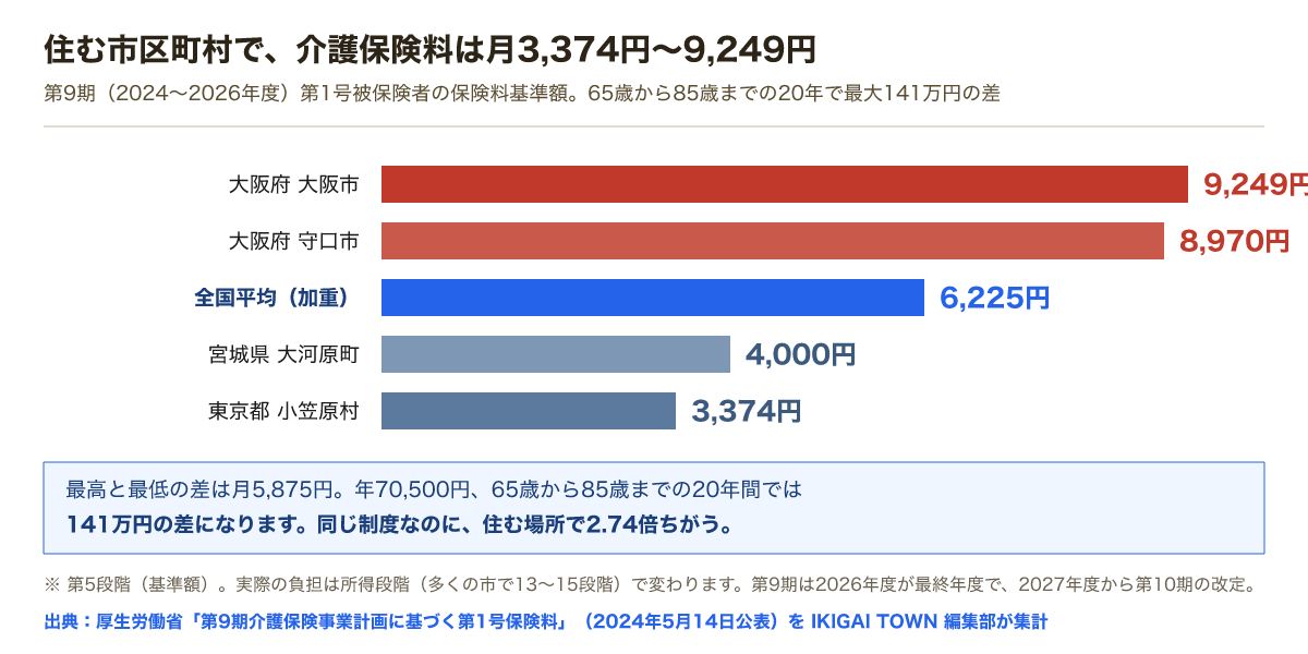 介護保険料の月額。大阪市9249円、守口市8970円、全国平均6225円、大河原町4000円、小笠原村3374円。最高と最低の差は月5875円、20年で141万円