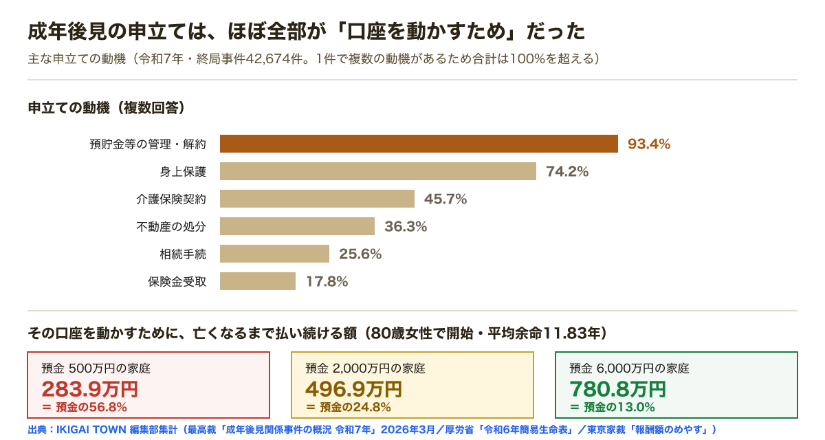 成年後見の主な申立て動機は預貯金等の管理・解約が93.4%で最多、身上保護74.2%、介護保険契約45.7%。80歳女性で開始した場合の報酬総額は預金500万円で283.9万円（56.8%）、2000万円で496.9万円（24.8%）、6000万円で780.8万円（13.0%）