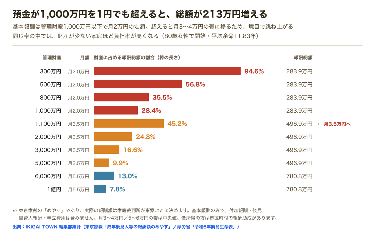 管理財産300万円では報酬総額283.9万円で財産の94.6%、500万円で56.8%、1000万円で28.4%。1100万円になると月額が3.5万円に上がり総額496.9万円で45.2%。6000万円では13.0%、1億円では7.8%