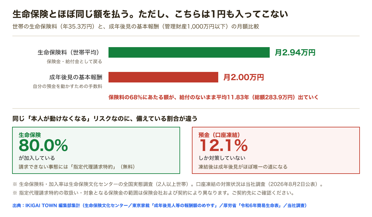 世帯の生命保険料は月2.94万円、成年後見の基本報酬は月2.00万円で保険料の68%。生命保険の加入率は80.0%で請求できない事態には無料の指定代理請求特約がある一方、口座凍結の対策をしているのは12.1%にとどまる