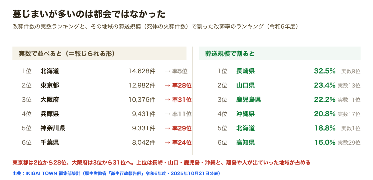 改葬件数の実数は北海道14628件、東京12982件、大阪10376件が上位。死体の火葬件数で割った改葬率では長崎32.5%、山口23.4%、鹿児島22.2%、沖縄20.8%が上位となり、東京は28位、大阪は31位に下がる