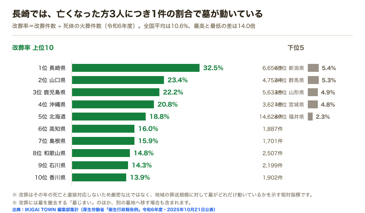 改葬率の上位は長崎32.5%、山口23.4%、鹿児島22.2%、沖縄20.8%、北海道18.8%、高知16.0%、島根15.9%、和歌山14.8%、石川14.3%、香川13.9%。下位は新潟5.4%、群馬5.3%、山形4.9%、宮城4.8%、福井2.3%