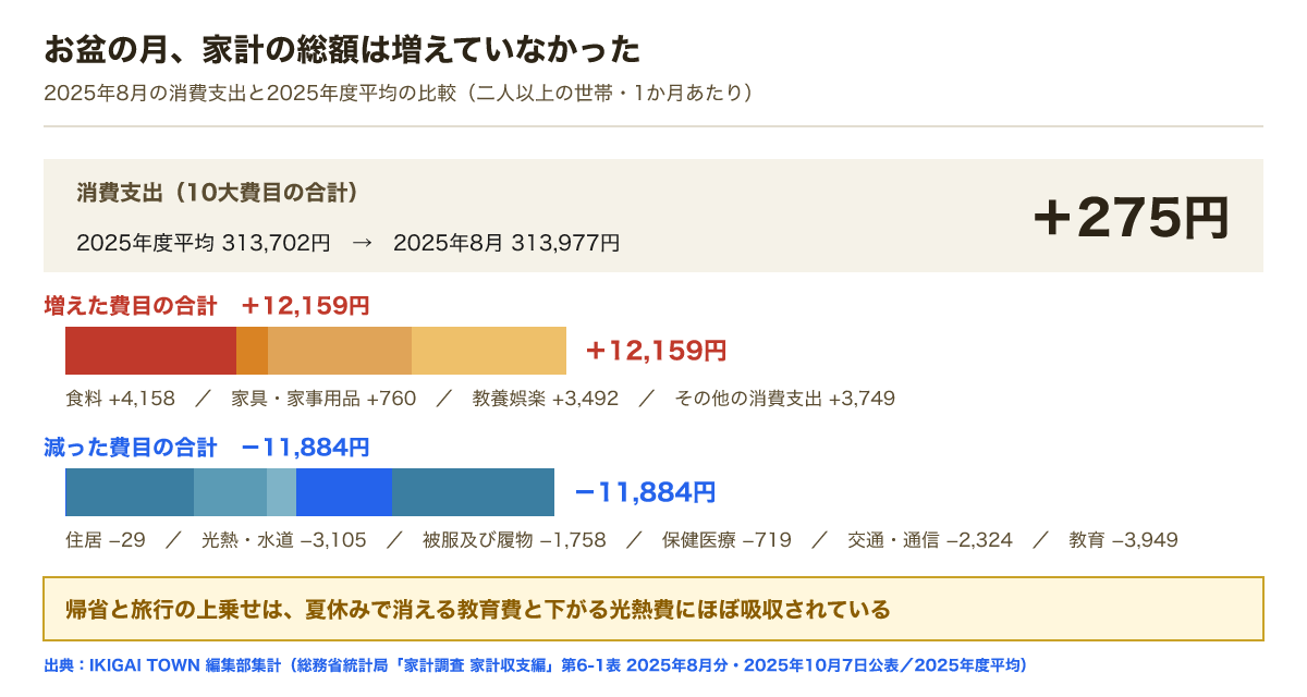 消費支出は2025年度平均313702円から2025年8月313977円へ275円の増加にとどまる。増えた費目の合計は12159円、減った費目の合計は11884円で、教育−3949円や光熱水道−3105円が帰省の上乗せを相殺している