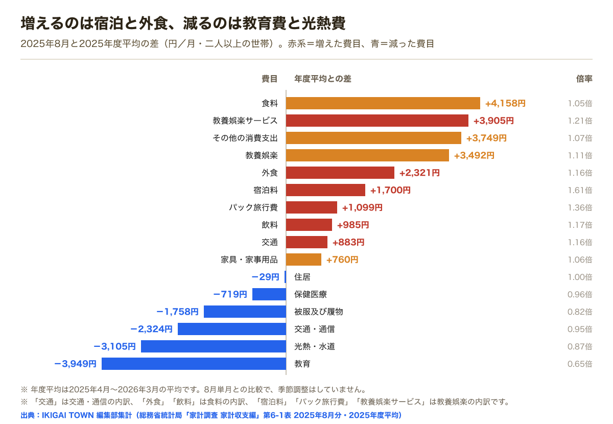 年度平均との差は食料プラス4158円、教養娯楽サービスプラス3905円、その他の消費支出プラス3749円、宿泊料プラス1700円、パック旅行費プラス1099円。一方で教育マイナス3949円、光熱水道マイナス3105円、交通通信マイナス2324円