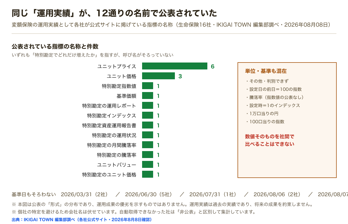 変額保険の運用実績の指標名は12通り。ユニットプライスが最多で、ユニット価格、特別勘定指数値、基準価額、特別勘定インデックス、ユニットバリューなどが続く。単位は設定日の前日100の指数、1万口当りの円、100口当りの指数、設定時1のインデックス、騰落率のみが混在し、基準日も5種類に分かれる