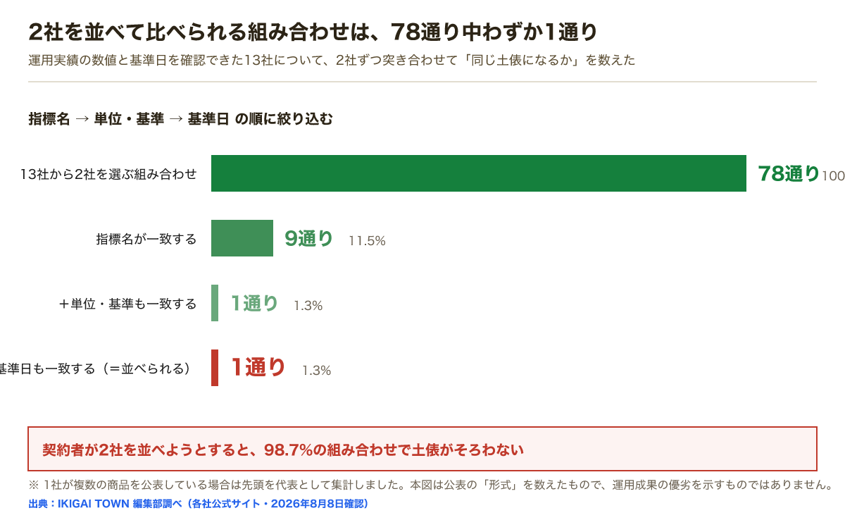 13社から2社を選ぶ組み合わせは78通り。指標名が一致するのは9通りで11.5%、単位・基準も一致するのは1通りで1.3%、基準日も一致するのは1通りで1.3%。98.7%の組み合わせで土俵がそろわない
