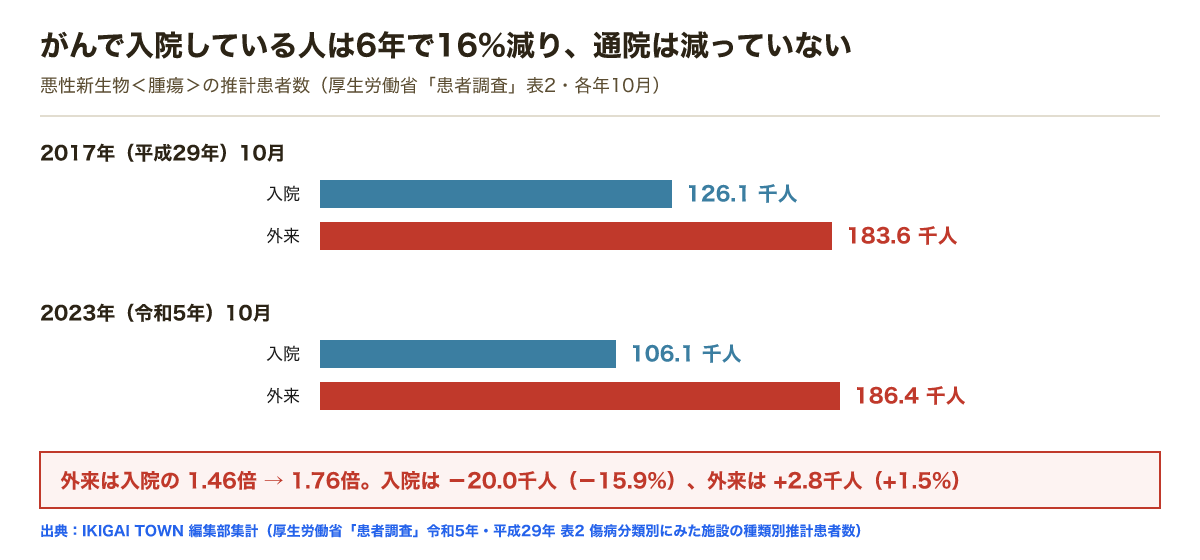 がんの推計患者数は2017年10月が入院126.1千人・外来183.6千人、2023年10月が入院106.1千人・外来186.4千人。入院はマイナス20.0千人で15.9%減、外来はプラス2.8千人で1.5%増。外来は入院の1.46倍から1.76倍になった