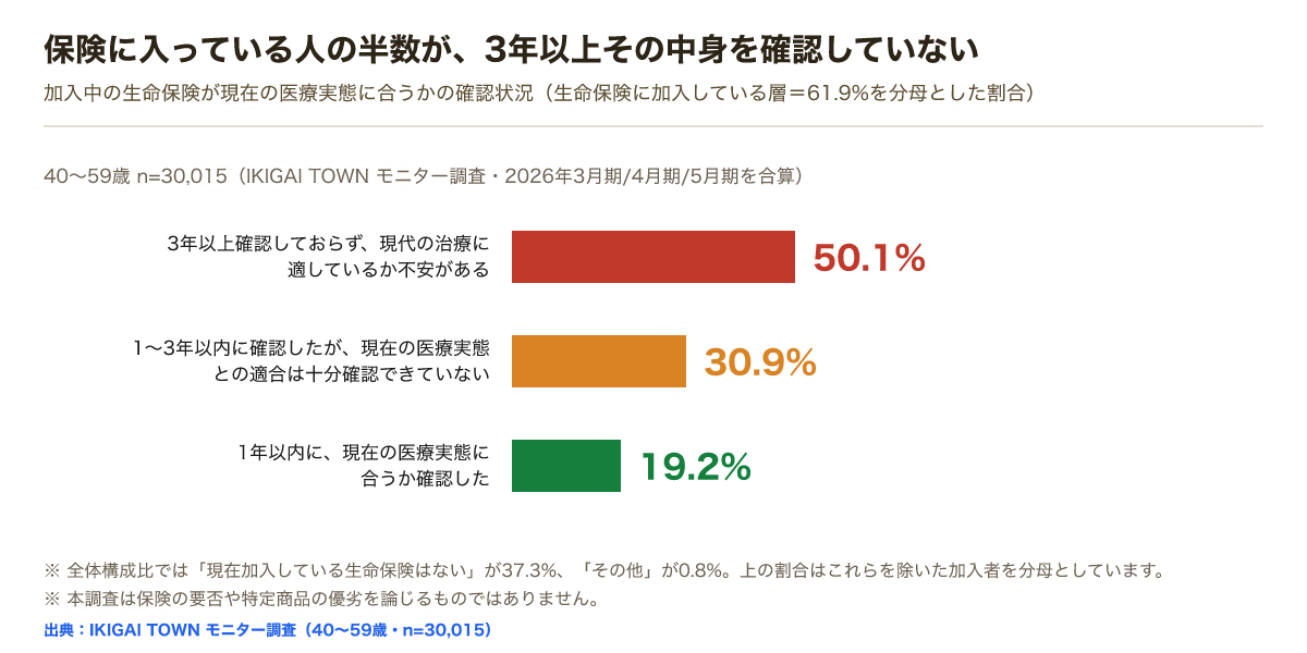 生命保険に加入している層のうち、3年以上確認しておらず現代の治療に適しているか不安があるが50.1%、1から3年以内に確認したが適合は十分確認できていないが30.9%、1年以内に確認したが19.2%