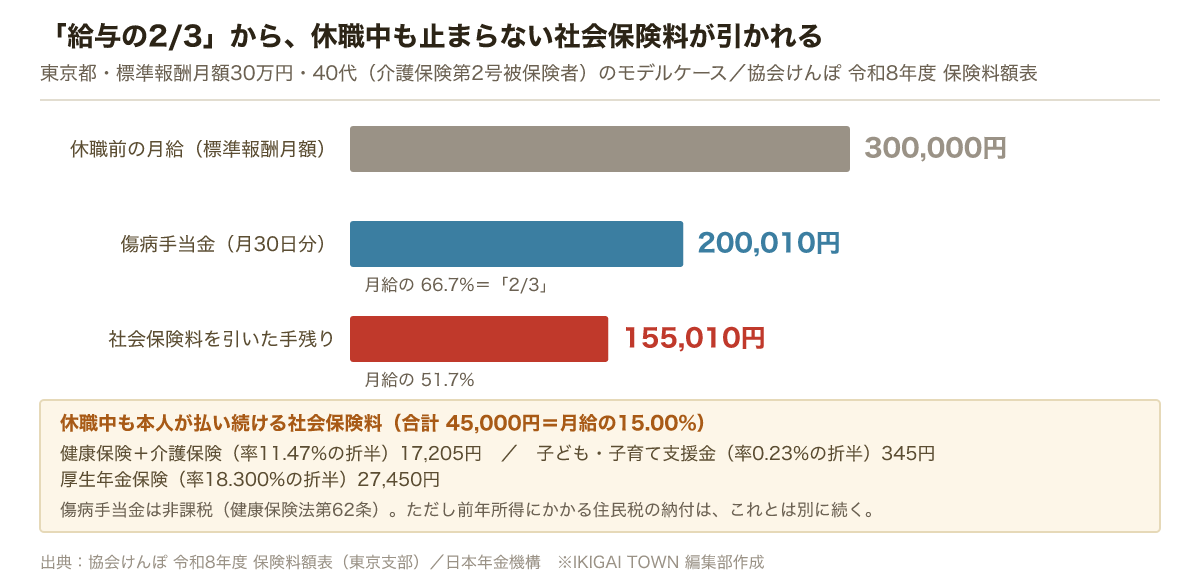休職前の月給30万円に対し、傷病手当金の月30日分は200,010円で月給の66.7%。ここから休職中も払い続ける社会保険料45,000円を引くと手残りは155,010円で月給の51.7%になる