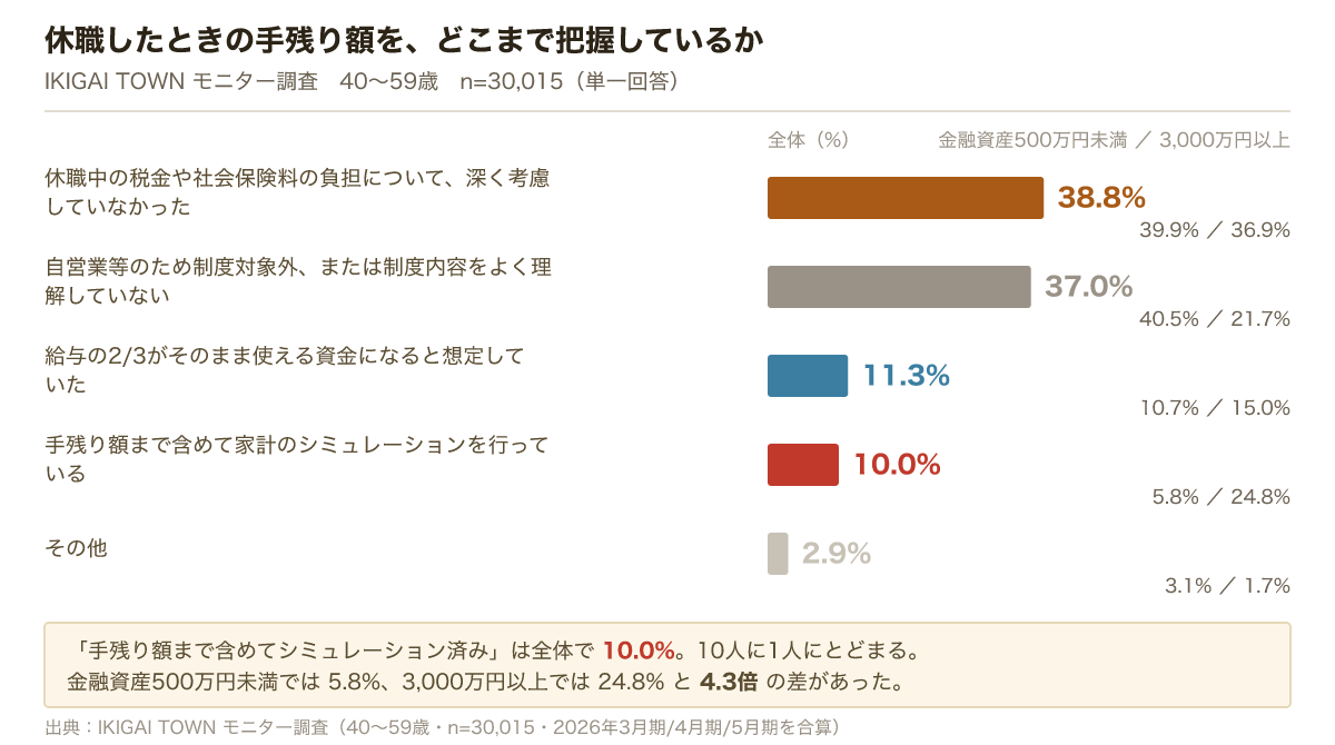 休職中の税金や社会保険料の負担について深く考慮していなかったが38.8%、自営業等のため制度対象外または制度内容をよく理解していないが37.0%、給与の2/3がそのまま使える資金になると想定していたが11.3%、手残り額まで含めて家計のシミュレーションを行っているが10.0%、その他が2.9%