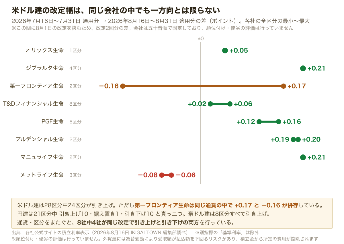 米ドル建の積立利率の改定幅は、ジブラルタ生命がプラス0.21ポイント、マニュライフ生命がプラス0.21ポイント、プルデンシャル生命がプラス0.19からプラス0.20ポイント、第一フロンティア生命がマイナス0.16からプラス0.17ポイント、PGF生命がプラス0.12からプラス0.16ポイント、T&Dフィナンシャル生命がプラス0.02からプラス0.06ポイント、オリックス生命がプラス0.05ポイント、メットライフ生命がマイナス0.08からマイナス0.06ポイント