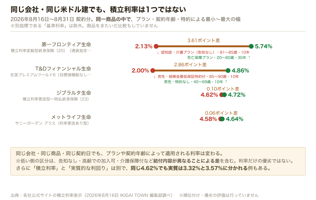 同一商品・米ドル建の積立利率の幅は、第一フロンティア生命が2.13%から5.74%で3.61ポイント差、T&Dフィナンシャル生命が2.00%から4.86%で2.86ポイント差、ジブラルタ生命が4.62%から4.72%で0.10ポイント差、メットライフ生命が4.58%から4.64%で0.06ポイント差