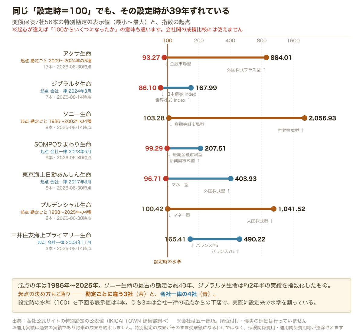 変額保険7社56本の特別勘定の表示値の最小から最大は、アクサ生命が93.27から884.01、ジブラルタ生命が86.10から167.99、ソニー生命が103.28から2056.93、SOMPOひまわり生命が99.29から207.51、東京海上日動あんしん生命が96.71から403.93、プルデンシャル生命が100.42から1041.52、三井住友海上プライマリー生命が165.41から490.22。指数の起点は1986年から2025年まで39年ひらいている