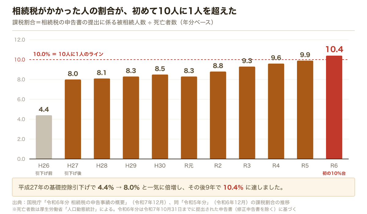 相続税の課税割合の推移。平成26年4.4％、基礎控除引下げ後の平成27年8.0％、令和元年8.3％、令和5年9.9％、令和6年10.4％で初めて10％を超えた