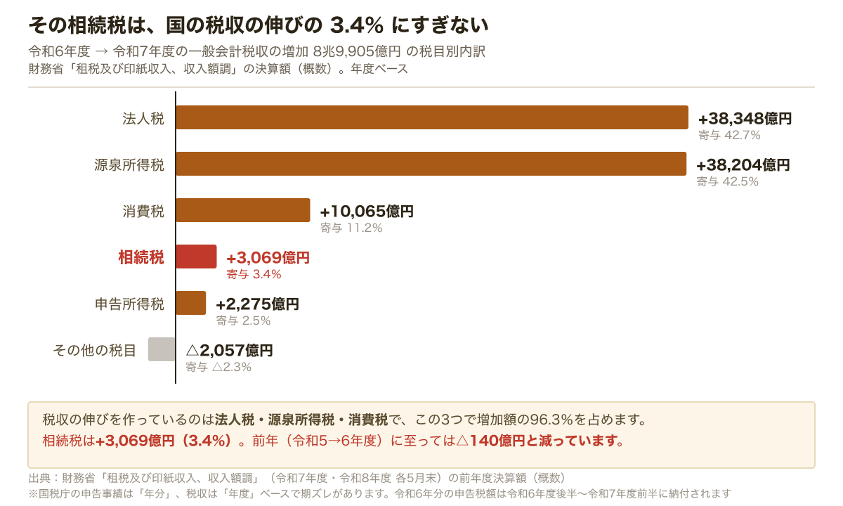 令和6年度から令和7年度の一般会計税収の増加8兆9,905億円の税目別内訳。法人税プラス38,348億円、源泉所得税プラス38,204億円、消費税プラス10,065億円、相続税プラス3,069億円で寄与3.4％