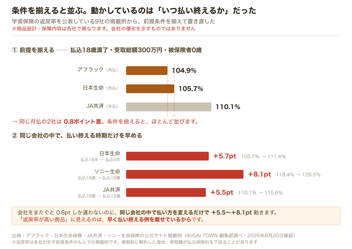 払込18歳満了・受取総額300万円で揃えると、アフラック104.9パーセント、日本生命105.7パーセント、JA共済110.1パーセント。同じ会社の中で払い終える時期を早めると、日本生命プラス5.7、ソニー生命プラス8.1、JA共済プラス5.5ポイント
