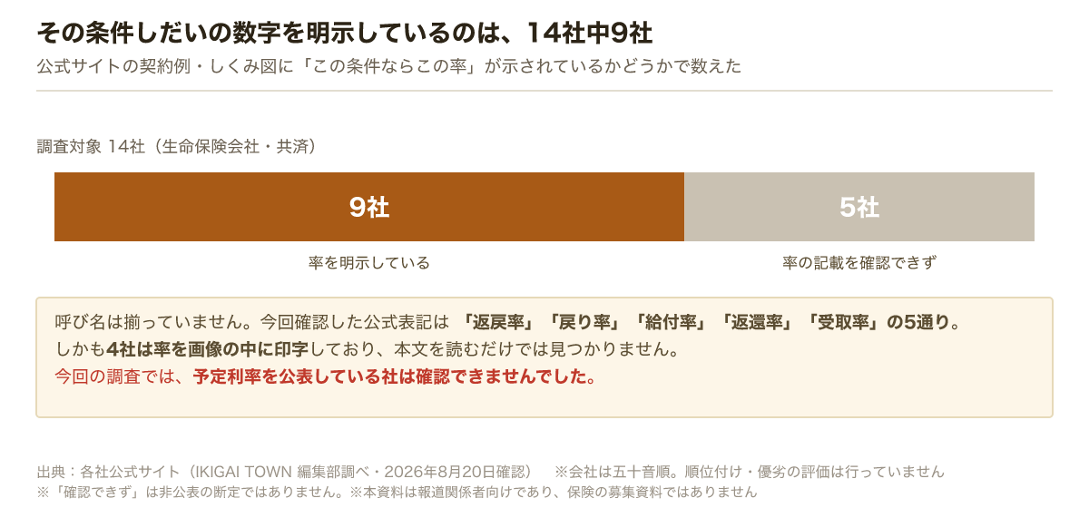 学資保険14社のうち率を明示しているのは9社、率の記載を確認できずが5社。公式表記は返戻率、戻り率、給付率、返還率、受取率の5通り。うち4社は率を画像の中に印字している