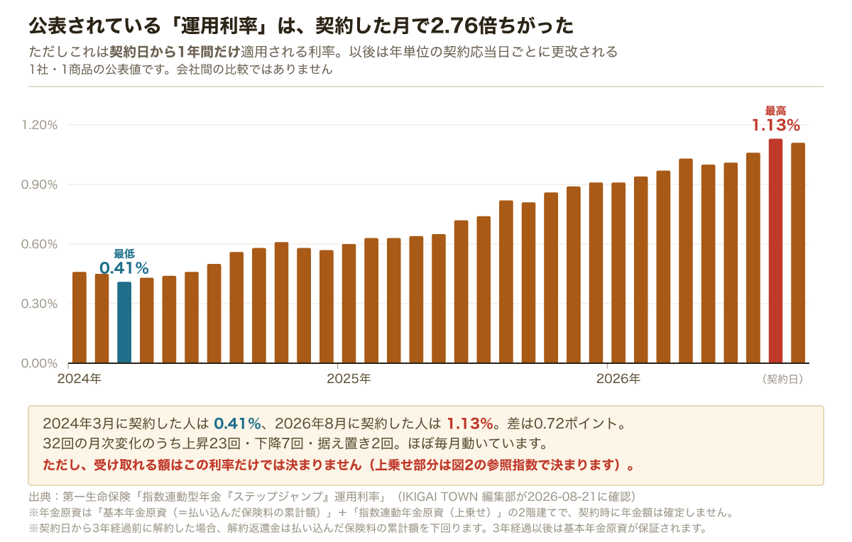 契約日別の運用利率33か月分の棒グラフ。2024年3月契約分の0.41パーセントが最低、2026年8月契約分の1.13パーセントが最高。年を追って切り上がっているが、適用されるのは契約日から1年間のみ