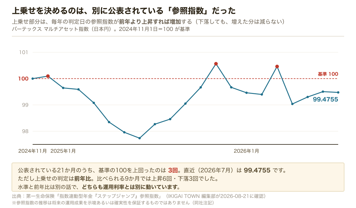 参照指数バーテックスマルチアセット指数の21か月推移。基準100に対し直近2026年7月は99.4755。基準を上回ったのは3回のみ