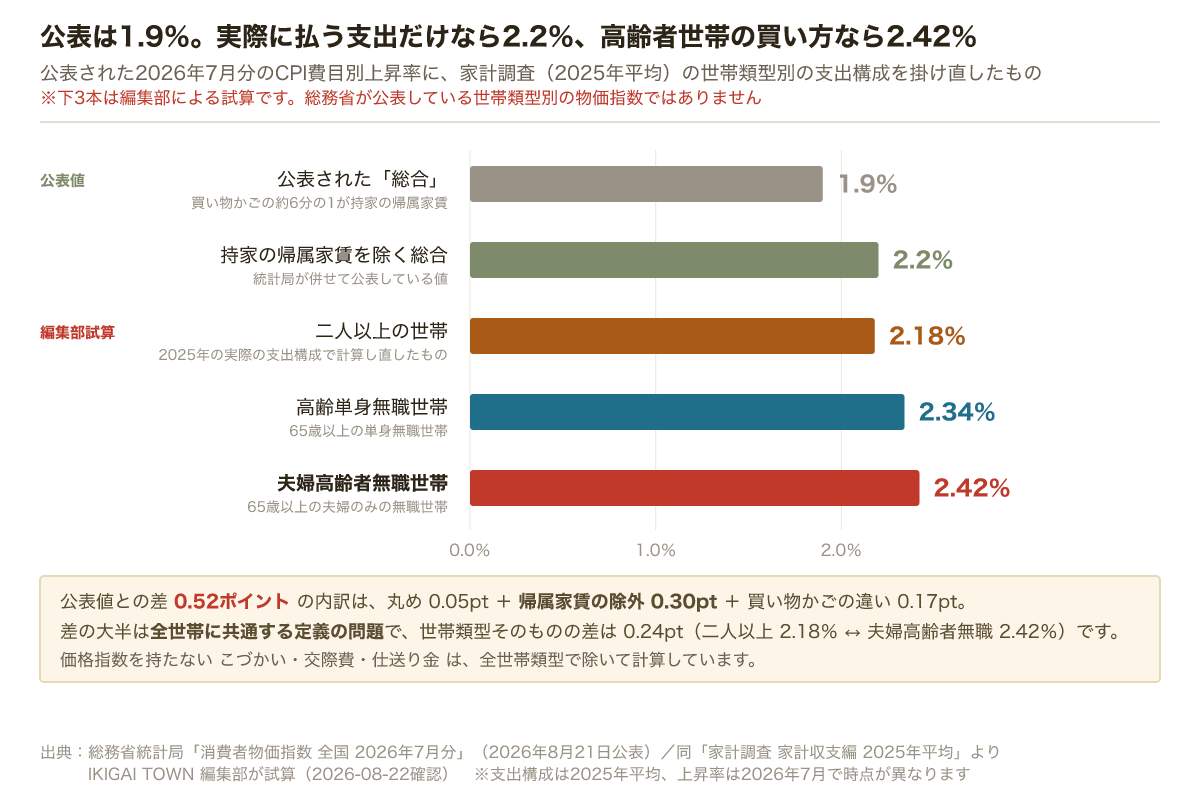 公表の総合1.9パーセント、持家の帰属家賃を除く総合2.2パーセントに対し、編集部試算では二人以上の世帯2.18、高齢単身無職世帯2.34、夫婦高齢者無職世帯2.42パーセント