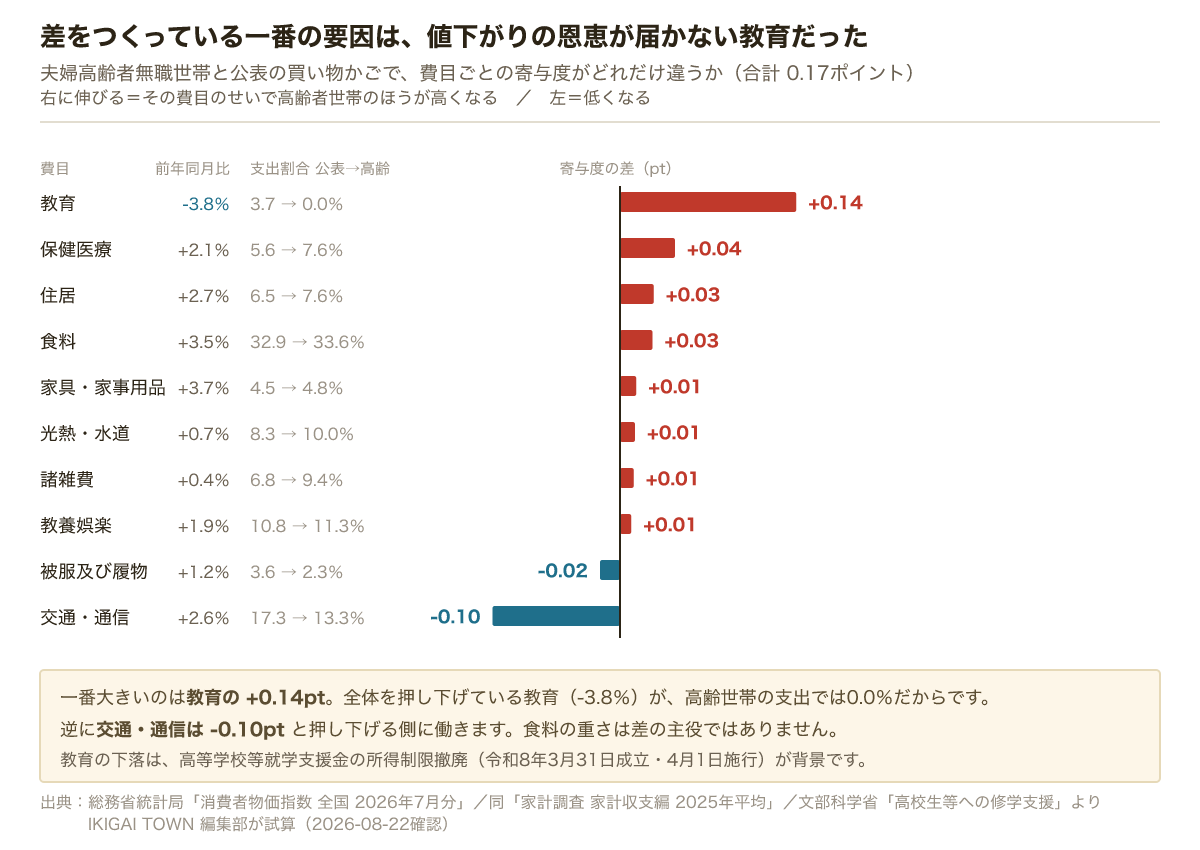 寄与度の差の費目別内訳。教育がプラス0.14ポイントで最大、次いで保健医療0.04、住居0.03、食料0.03。交通・通信はマイナス0.10ポイントと押し下げ側