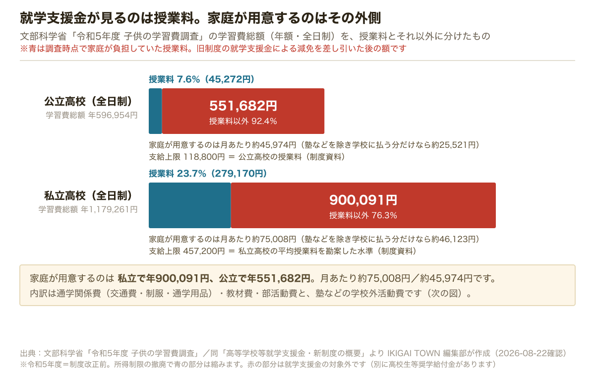 高校の学習費総額の内訳。公立は総額596,954円のうち授業料45,272円（7.6パーセント）で残り551,682円、私立は総額1,179,261円のうち授業料279,170円（23.7パーセント）で残り900,091円