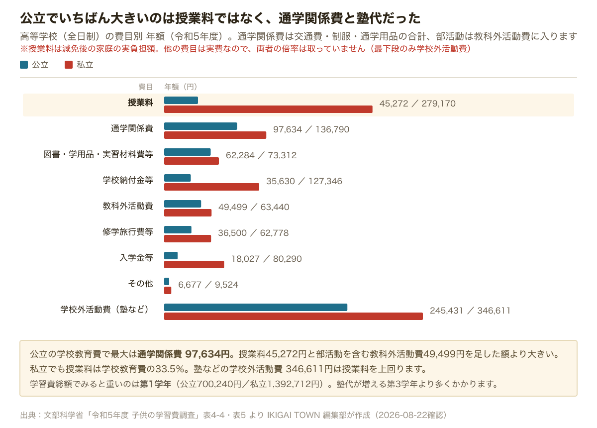 高校の費目別年額。公立は通学関係費97,634円が授業料45,272円を上回り、学校外活動費は245,431円。私立は授業料279,170円が最大だが学校外活動費346,611円がそれを上回る