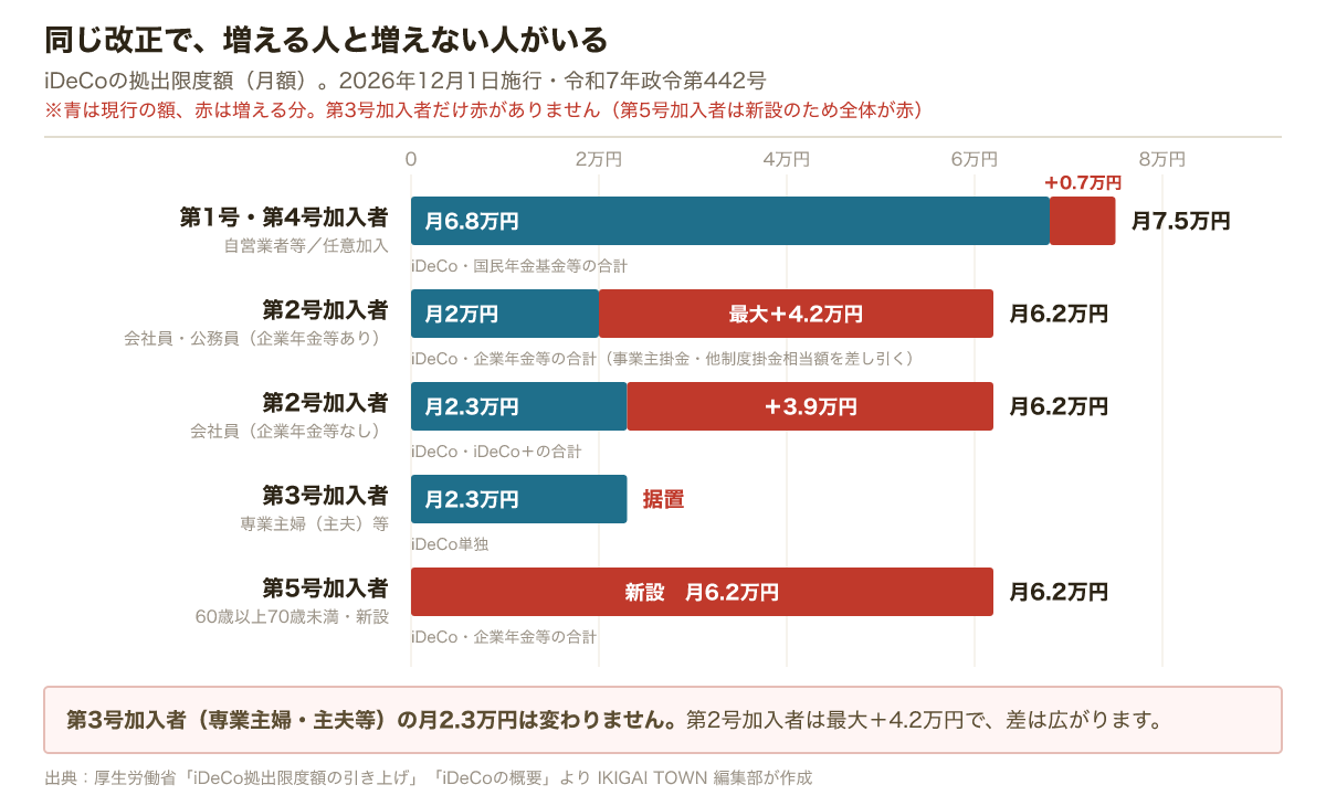 iDeCoの拠出限度額の比較。第1号・第4号加入者は月6.8万円から月7.5万円、第2号加入者は企業年金等ありで月2.0万円から最大月6.2万円、企業年金等なしで月2.3万円から月6.2万円へ。第3号加入者は月2.3万円のまま据え置き。第5号加入者は新設で月6.2万円