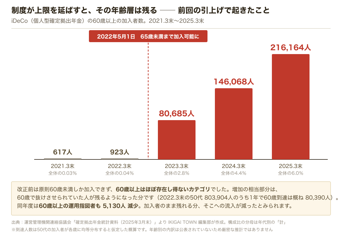 iDeCoの60歳以上の加入者数の推移。2021年3月末617人、2022年3月末923人、2023年3月末80,685人、2024年3月末146,068人、2025年3月末216,164人。2022年5月1日の加入可能年齢引上げを境に急増しているが、増加分は50代加入者が60歳に到達する人数とほぼ一致する