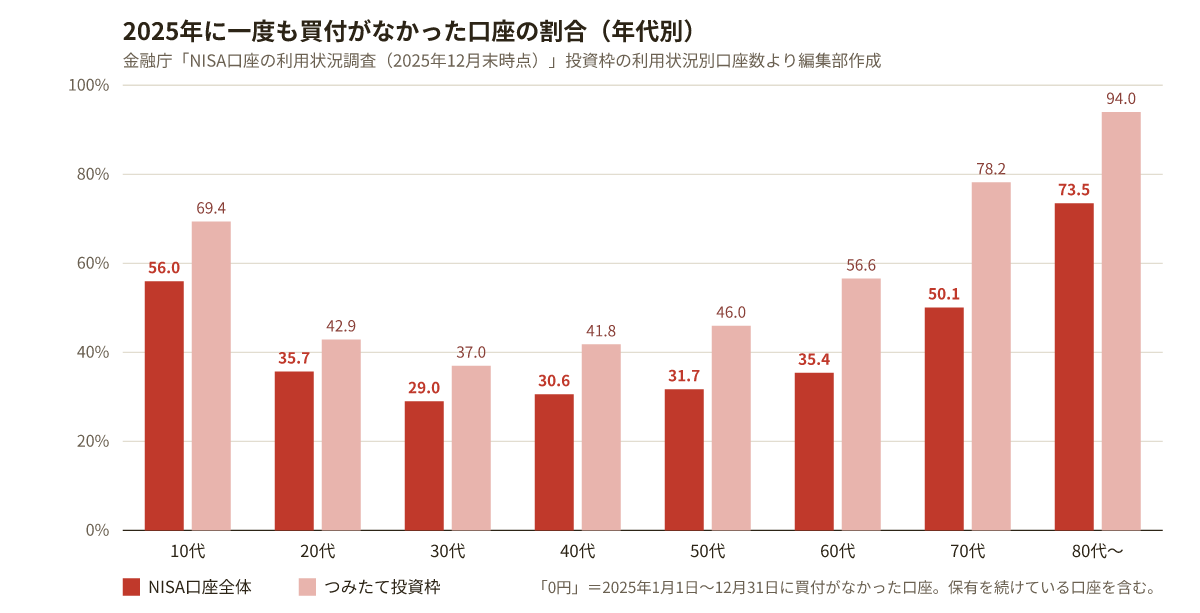2025年に一度も買付がなかったNISA口座の割合を年代別に示した棒グラフ。NISA口座全体では30歳代29.0%が最も低く、80歳代以上73.5%が最も高い。つみたて投資枠では80歳代以上が94.0%。