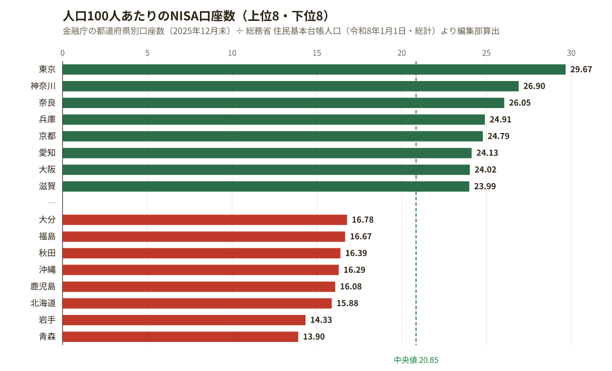 人口100人あたりのNISA口座数を都道府県別に示した横棒グラフ。上位は東京29.67、神奈川26.90、奈良26.05。下位は青森13.90、岩手14.33、北海道15.88。中央値は20.85。