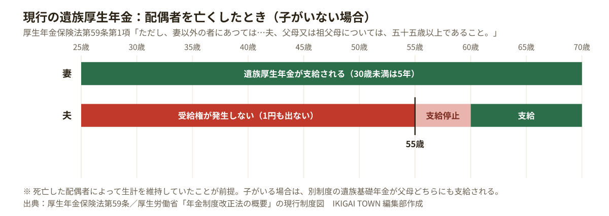 現行の遺族厚生年金を年齢軸で示した図。妻は25歳から70歳まで支給されるのに対し、夫は55歳未満では受給権が発生せず、55歳から60歳は支給停止、60歳から支給される。