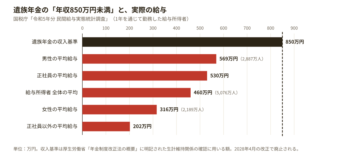 遺族年金の収入基準850万円と実際の平均給与を比べた横棒グラフ。男性の平均給与569万円、正社員530万円、全体460万円、女性316万円、正社員以外202万円で、いずれも850万円を大きく下回る。