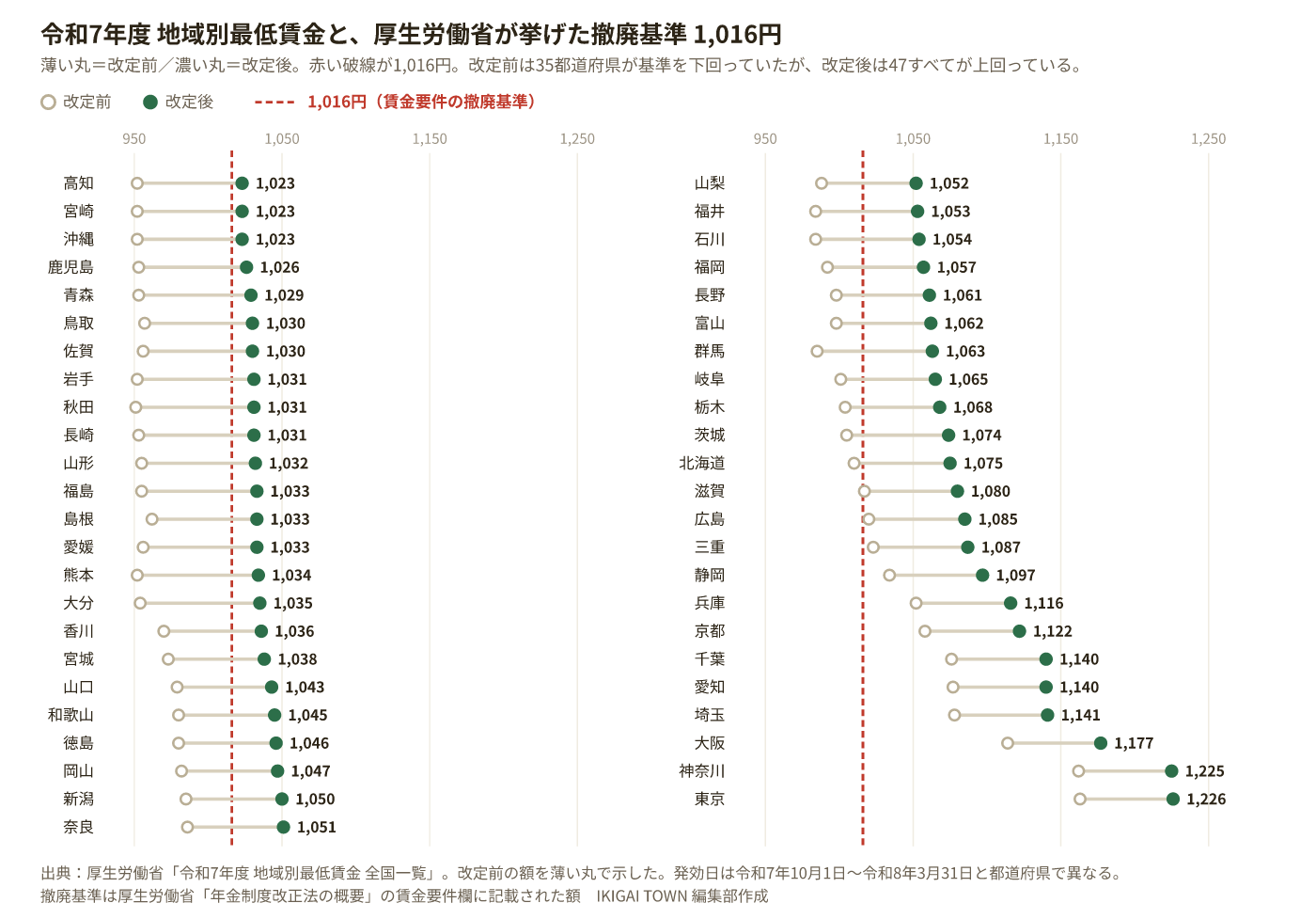 47都道府県の最低賃金を改定前と改定後で示したグラフ。1,016円の線に対し、改定前は35都道府県が下回っていたが、改定後は最も低い高知・宮崎・沖縄の1,023円を含め47都道府県すべてが上回っている。