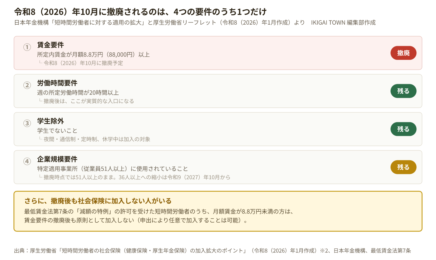 短時間労働者が社会保険に加入する4要件の図。賃金要件は令和8年10月に撤廃予定、週20時間の労働時間要件・学生除外・企業規模要件（従業員51人以上）は残り、規模要件の縮小は令和9年10月から。さらに最低賃金法第7条の減額の特例の許可を受け月額賃金8.8万円未満の人は、撤廃後も原則として加入しない。